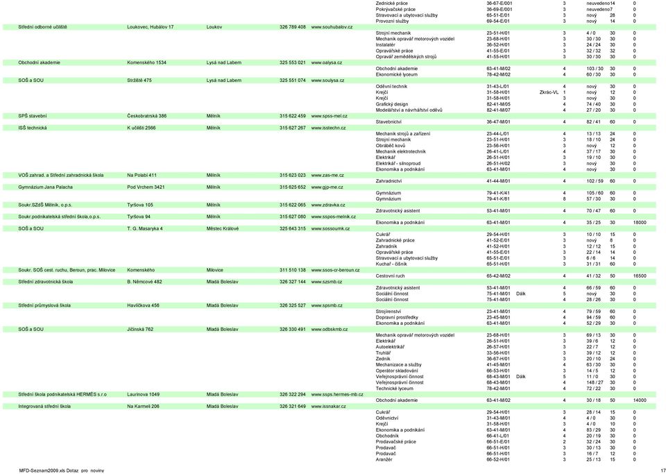cz VOŠ zahrad. a Střední zahradnická škola Na Polabí 411 Mělník 315 623 023 www.zas-me.cz Gymnázium Jana Palacha Pod Vrchem 3421 Mělník 315 625 652 www.gjp-me.cz Soukr.SZdŠ Mělník, o.p.s. Tyršova 105 Mělník 315 622 065 www.