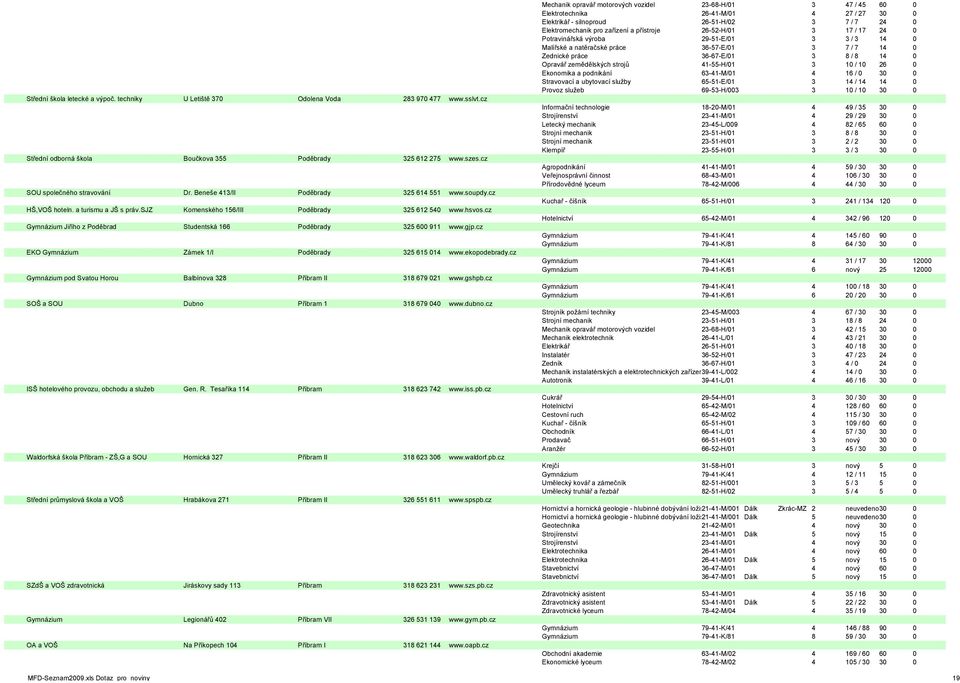 cz Gymnázium Jiřího z Poděbrad Studentská 166 Poděbrady 325 600 911 www.gjp.cz EKO Gymnázium Zámek 1/I Poděbrady 325 615 014 www.ekopodebrady.