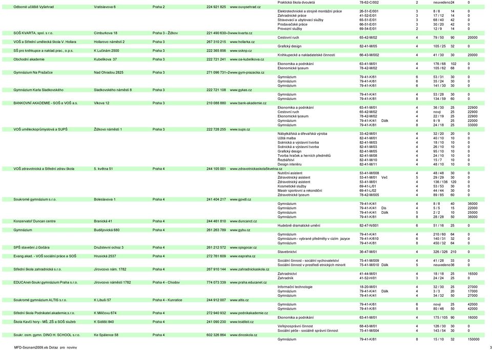 3 30 / 20 42 0 Provozní služby 69-54-E/01 2 12 / 9 14 0 SOŠ KVARTA, spol. s r.o. Cimburkova 18 Praha 3 - Žižkov 221 490 630 3www.kvarta.