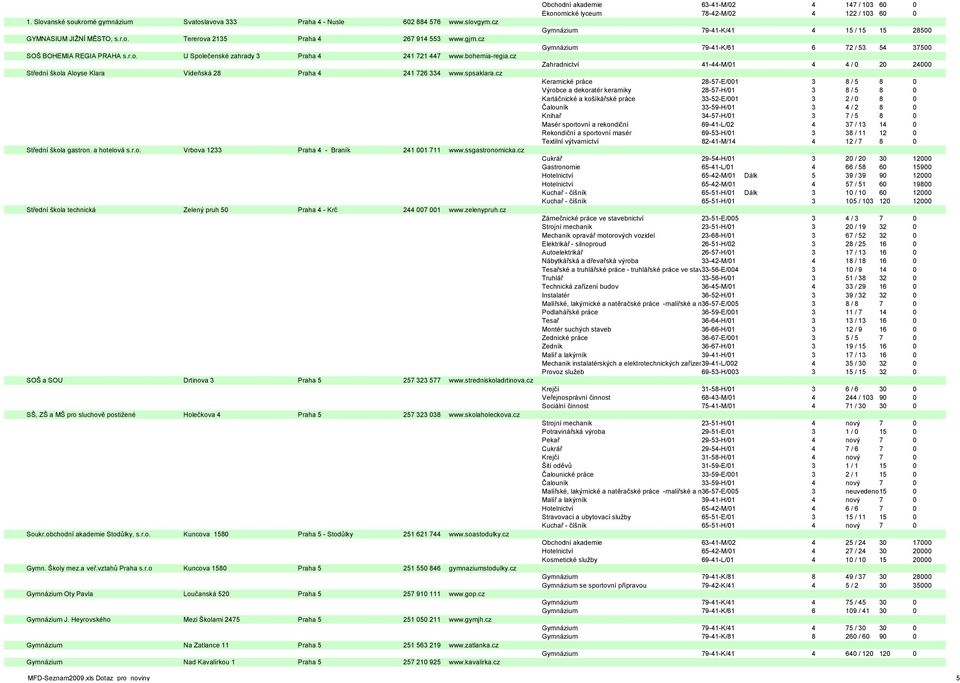 cz Střední škola technická Zelený pruh 50 Praha 4 - Krč 244 007 001 www.zelenypruh.cz SOŠ a SOU Drtinova 3 Praha 5 257 323 577 www.stredniskoladrtinova.