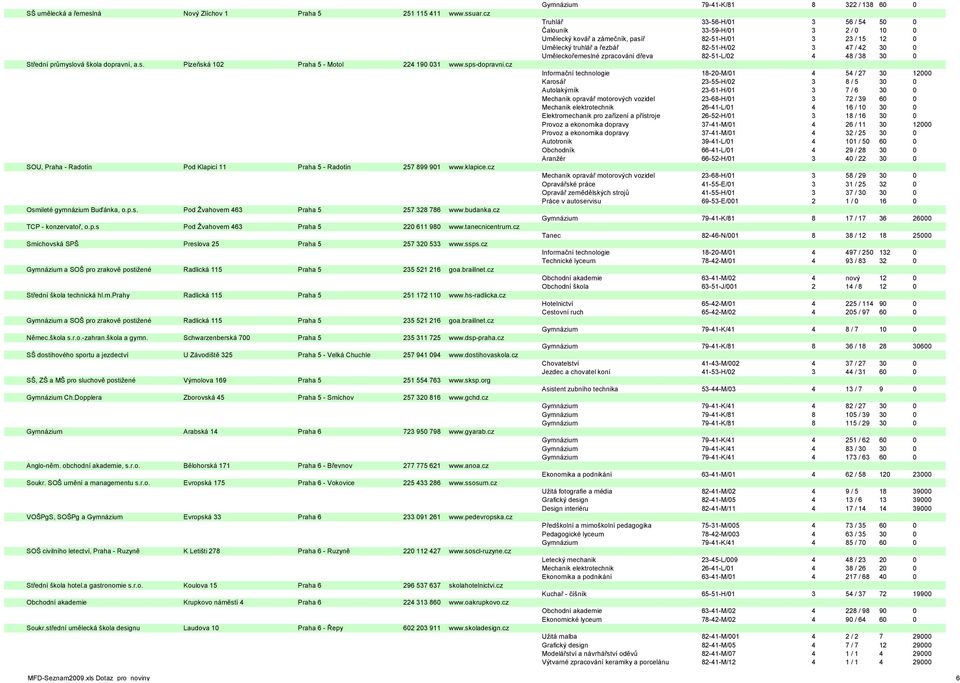 tanecnicentrum.cz Smíchovská SPŠ Preslova 25 Praha 5 257 320 533 www.ssps.cz Gymnázium a SOŠ pro zrakově postižené Radlická 115 Praha 5 235 521 216 goa.braillnet.cz Střední škola technická hl.m.prahy Radlická 115 Praha 5 251 172 110 www.