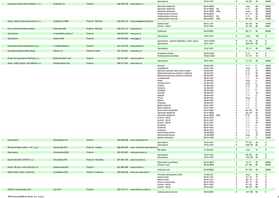 18500 Veřejnosprávní činnost 68-43-M/01 Dis 4 5 / 5 20 39000 Veřejnosprávní činnost 68-43-M/01 Dálk 4 49 / 49 30 14000 Soukr. střední škola gastronomie s.r.o. Svídnická 1a/599 Praha 8 - Bohnice 233 540 121 www.