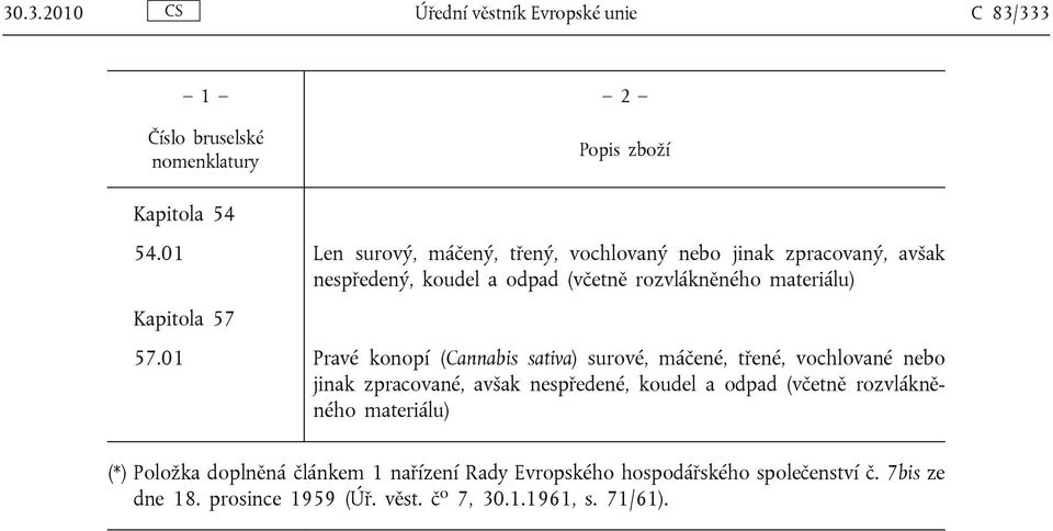 57.01 Pravé konopí (Cannabis sativa) surové, máčené, třené, vochlované nebo jinak zpracované, avšak nespředené, koudel a odpad (včetně