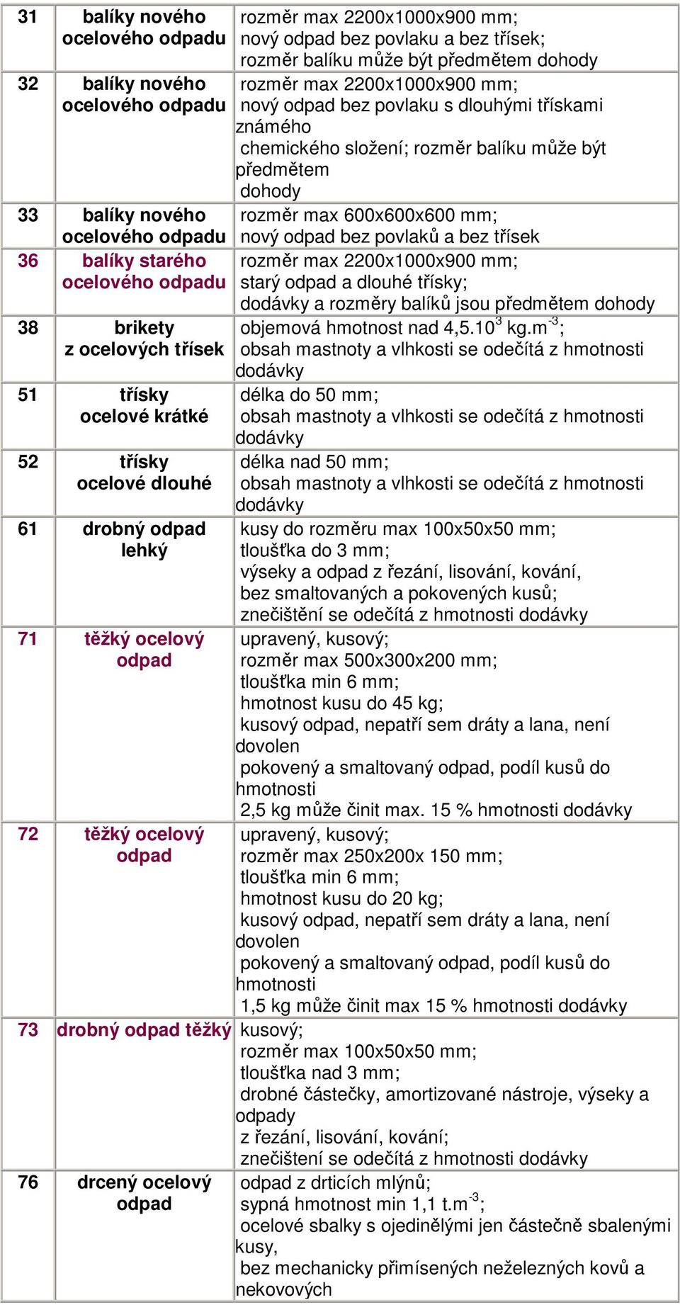 a bez třísek 36 balíky starého rozměr max 2200x1000x900 mm; ocelového odpadu starý odpad a dlouhé třísky; dodávky a rozměry balíků jsou předmětem dohody 38 brikety objemová hmotnost nad 4,5.103 kg.