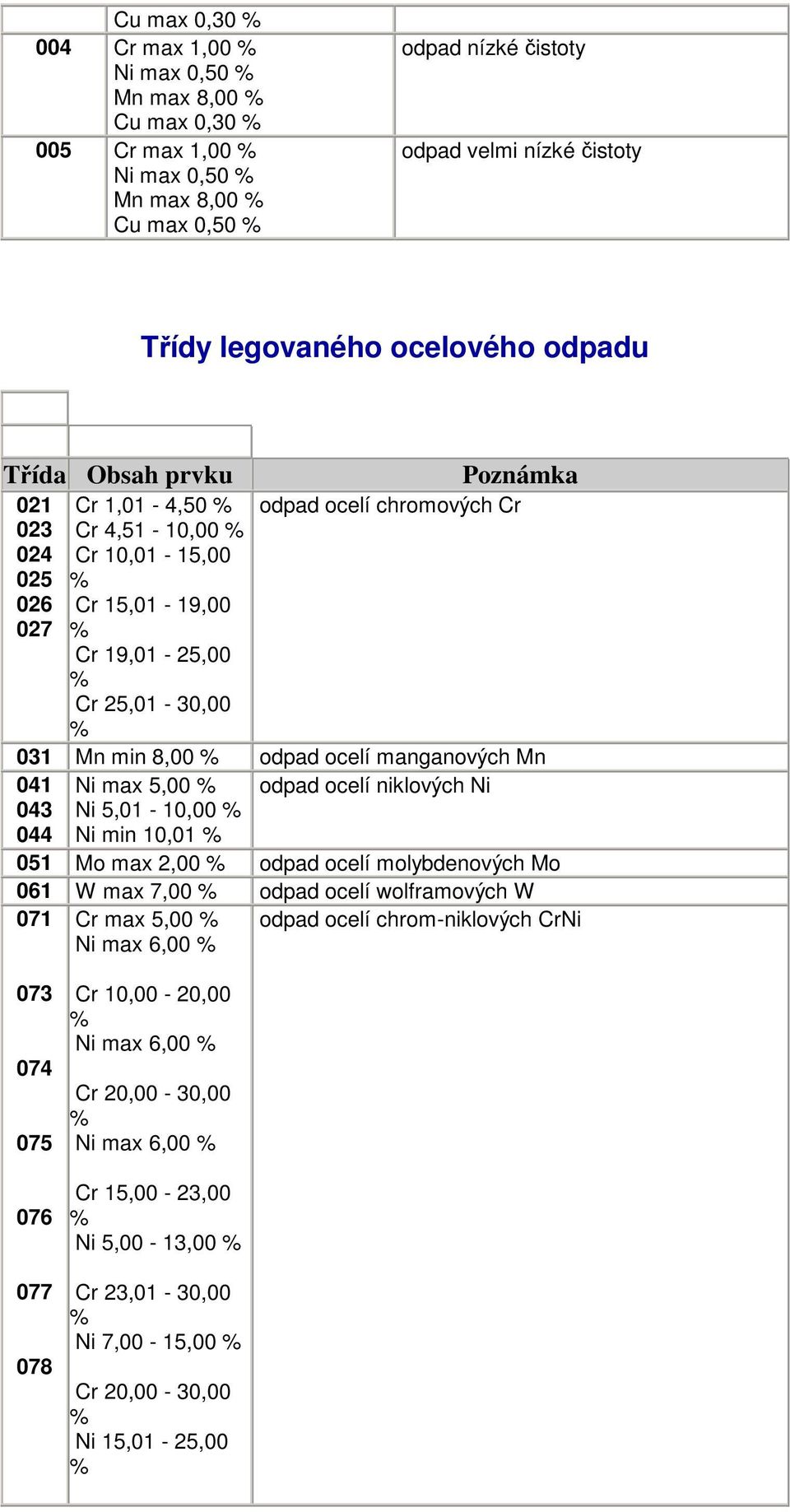 manganových Mn 041 Ni max 5,00 odpad ocelí niklových Ni 043 Ni 5,01-10,00 044 Ni min 10,01 051 Mo max 2,00 odpad ocelí molybdenových Mo 061 W max 7,00 odpad ocelí wolframových W 071 Cr max 5,00