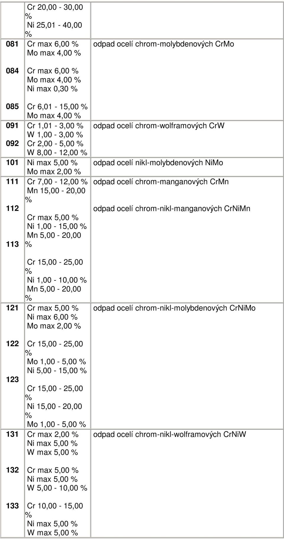 nikl-molybdenových NiMo odpad ocelí chrom-manganových CrMn odpad ocelí chrom-nikl-manganových CrNiMn 121 122 123 131 132 133 Cr 15,00-25,00 Ni 1,00-10,00 Mn 5,00-20,00 Cr max 5,00 Ni max 6,00 Mo max