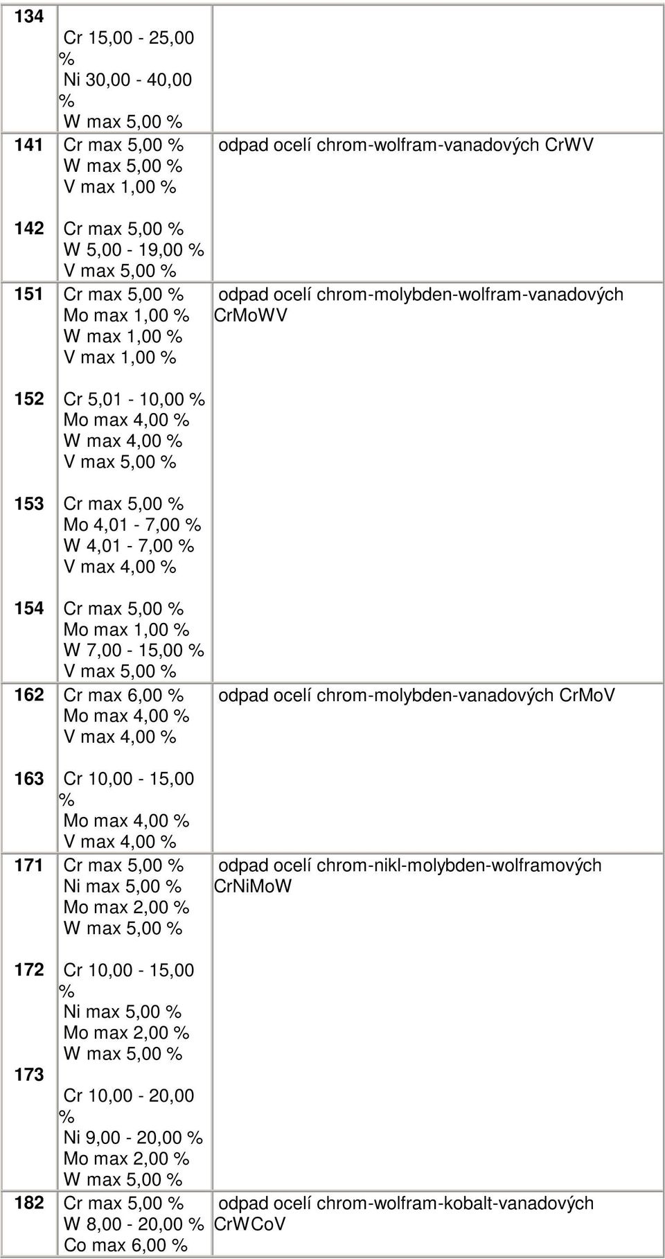 5,00 Mo max 1,00 W 7,00-15,00 V max 5,00 Cr max 6,00 Mo max 4,00 V max 4,00 Cr 10,00-15,00 Mo max 4,00 V max 4,00 Cr max 5,00 Ni max 5,00 Mo max 2,00 W max 5,00 odpad ocelí chrom-molybden-vanadových