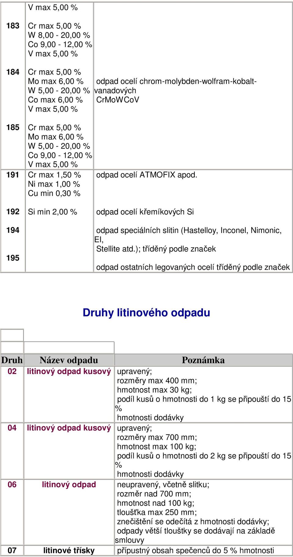 192 194 195 Si min 2,00 odpad ocelí křemíkových Si odpad speciálních slitin (Hastelloy, Inconel, Nimonic, EI, Stellite atd.