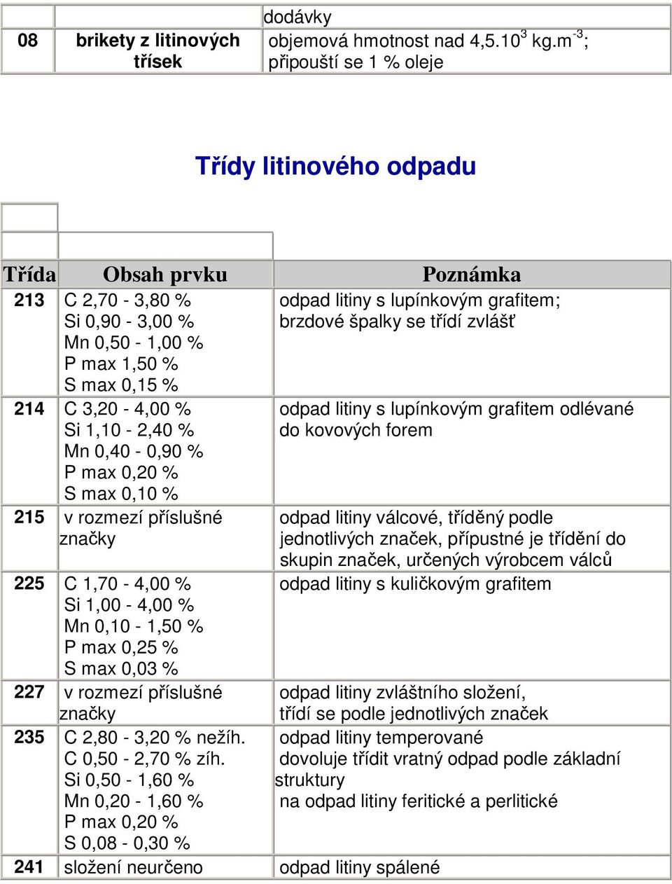 max 0,10 215 v rozmezí příslušné značky 225 C 1,70-4,00 Si 1,00-4,00 Mn 0,10-1,50 P max 0,25 S max 0,03 227 v rozmezí příslušné značky 235 C 2,80-3,20 nežíh. C 0,50-2,70 zíh.