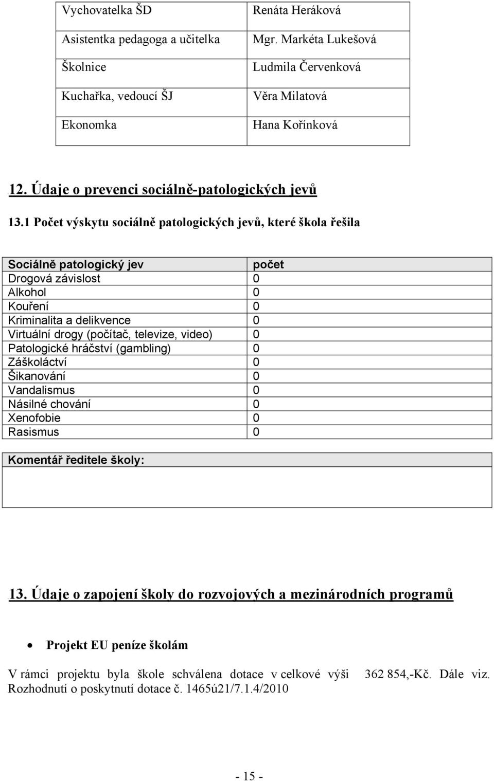 1 Počet výskytu sociálně patologických jevů, které škola řešila Sociálně patologický jev počet Drogová závislost 0 Alkohol 0 Kouření 0 Kriminalita a delikvence 0 Virtuální drogy (počítač, televize,