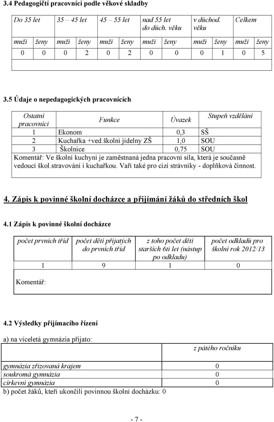 5 Údaje o nepedagogických pracovnících Ostatní 3BStupeň vzdělání Funkce Úvazek pracovníci 1 Ekonom 0,3 SŠ 2 Kuchařka +ved.