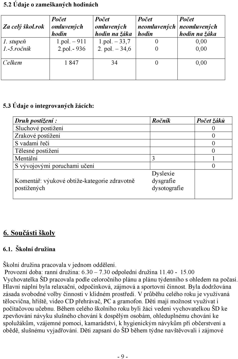 3 Údaje o integrovaných žácích: Druh postižení : Ročník Počet žáků 7BSluchové postižení 0 Zrakové postižení 0 S vadami řeči 0 Tělesné postižení 0 Mentální 3 1 S vývojovými poruchami učení 0 Komentář: