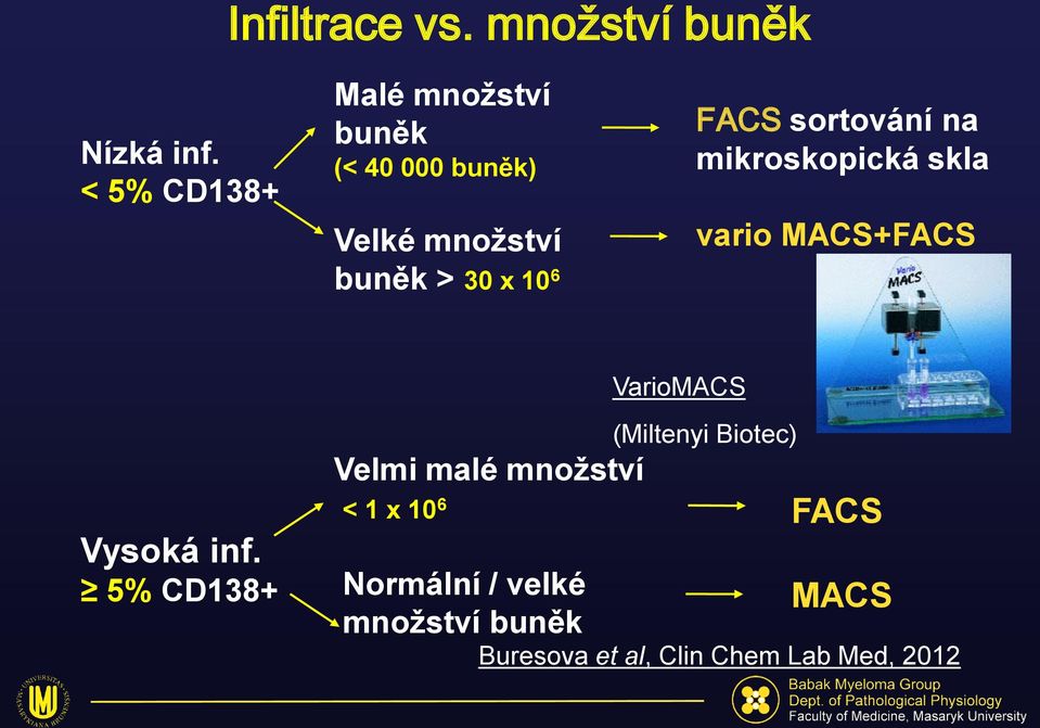 FACS sortování na mikroskopická skla vario MACS+FACS VarioMACS Vysoká inf.