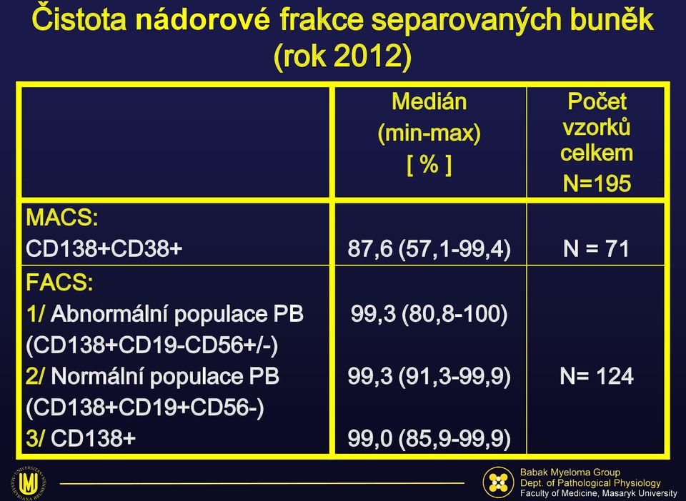 Abnormální populace PB (CD138+CD19-CD56+/-) 2/ Normální populace PB