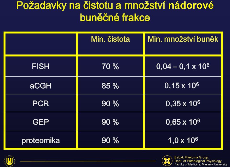 množství buněk FISH 70 % 0,04 0,1 x 10 6 acgh 85 %