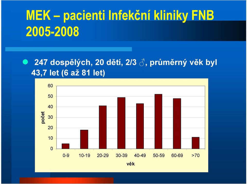 43,7 let (6 až 81 let) 60 50 40 poče et 30 20