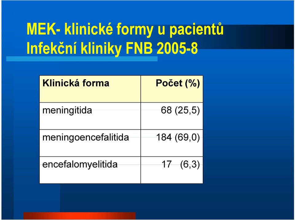 (%) meningitida 68 (25,5) 5)