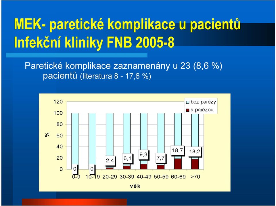 8-17,6 %) 120 bez parézy 100 s parézou 80 % 60 40 20 0 18,7 18,2