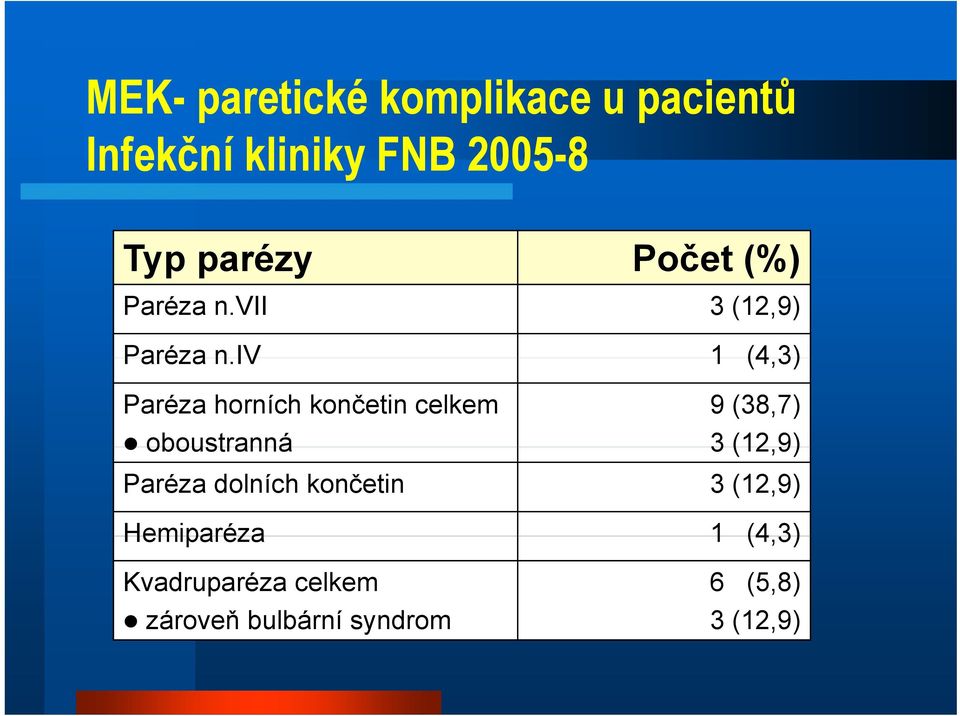 iv 1 (4,3) Paréza horních končetin celkem 9 (38,7) oboustranná 3 (12,9)