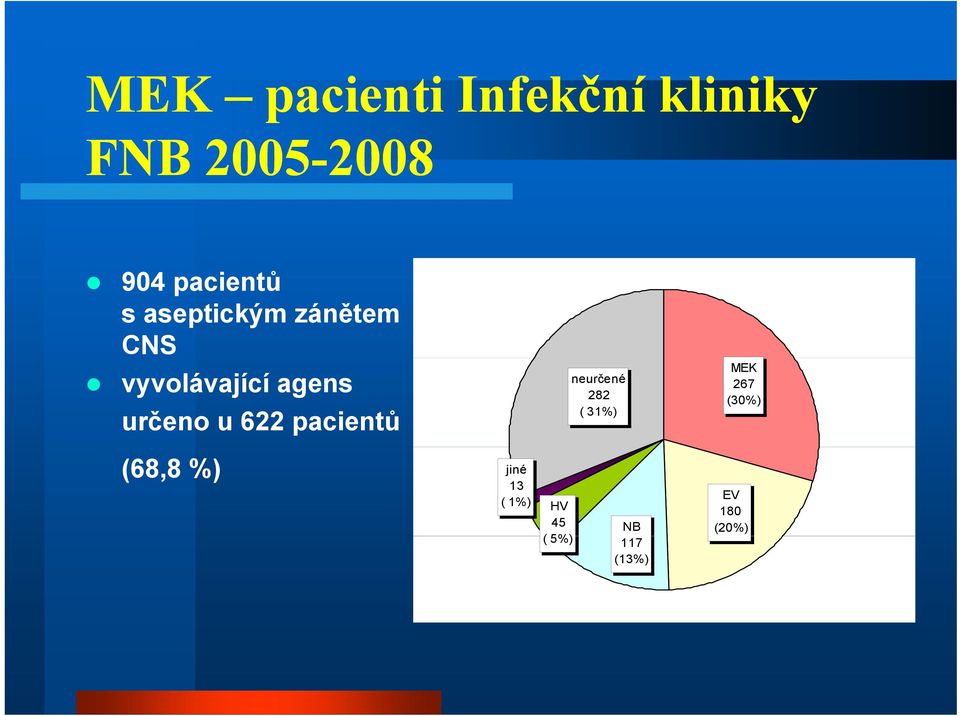 určeno u 622 pacientů neurčené 282 ( 31%) MEK 267