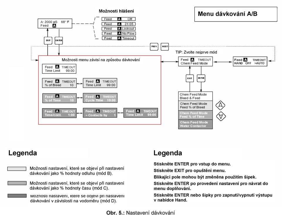 Možnosti nastavení, které se objeví při nastavení dávkování v závislosti na vodoměru (mód D). Legenda Stiskněte ENTER pro vstup do menu. Stiskněte EXIT pro opuštění menu.