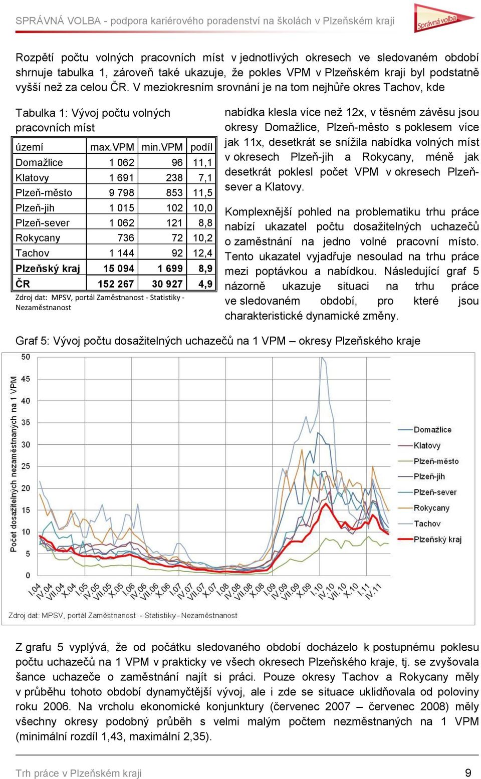 vpm podíl Domažlice 1 062 96 11,1 Klatovy 1 691 238 7,1 Plzeň-město 9 798 853 11,5 Plzeň-jih 1 015 102 10,0 Plzeň-sever 1 062 121 8,8 Rokycany 736 72 10,2 Tachov 1 144 92 12,4 Plzeňský kraj 15 094 1