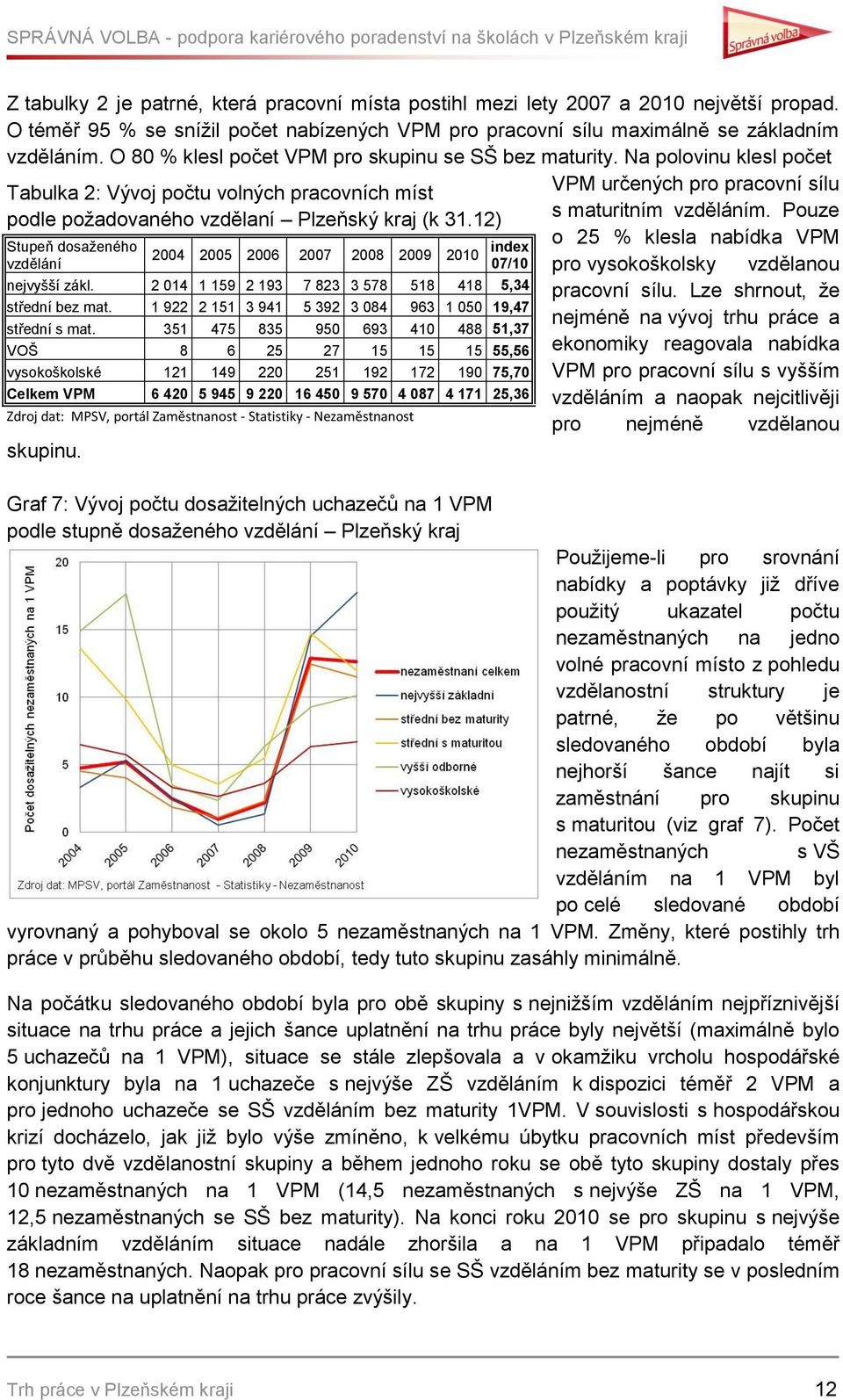 12) Stupeň dosaženého vzdělání skupinu. 2004 2005 2006 2007 2008 2009 2010 index 07/10 nejvyšší zákl. 2 014 1 159 2 193 7 823 3 578 518 418 5,34 střední bez mat.