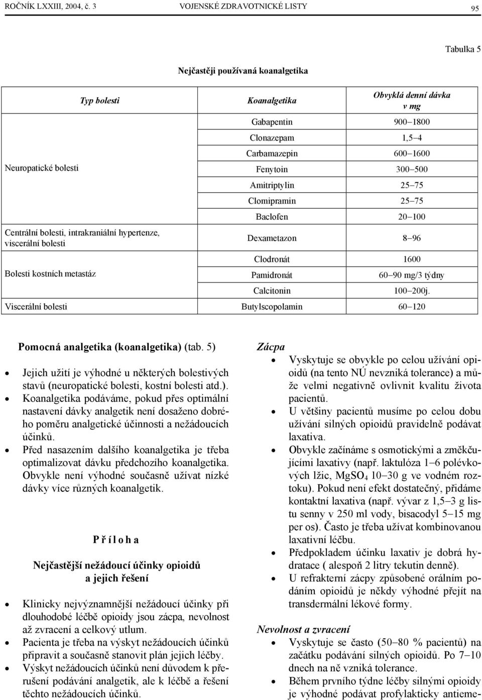 Koanalgetika Gabapentin Obvyklá denní dávka v mg 900 1800 Clonazepam 1,5 4 Carbamazepin Fenytoin Amitriptylin Clomipramin Baclofen Dexametazon 600 1600 300 500 25 75 25 75 20 100 8 96 Clodronát 1600