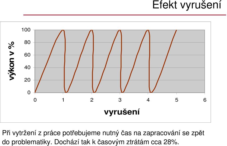 potebujeme nutný as na zapracování se zpt do