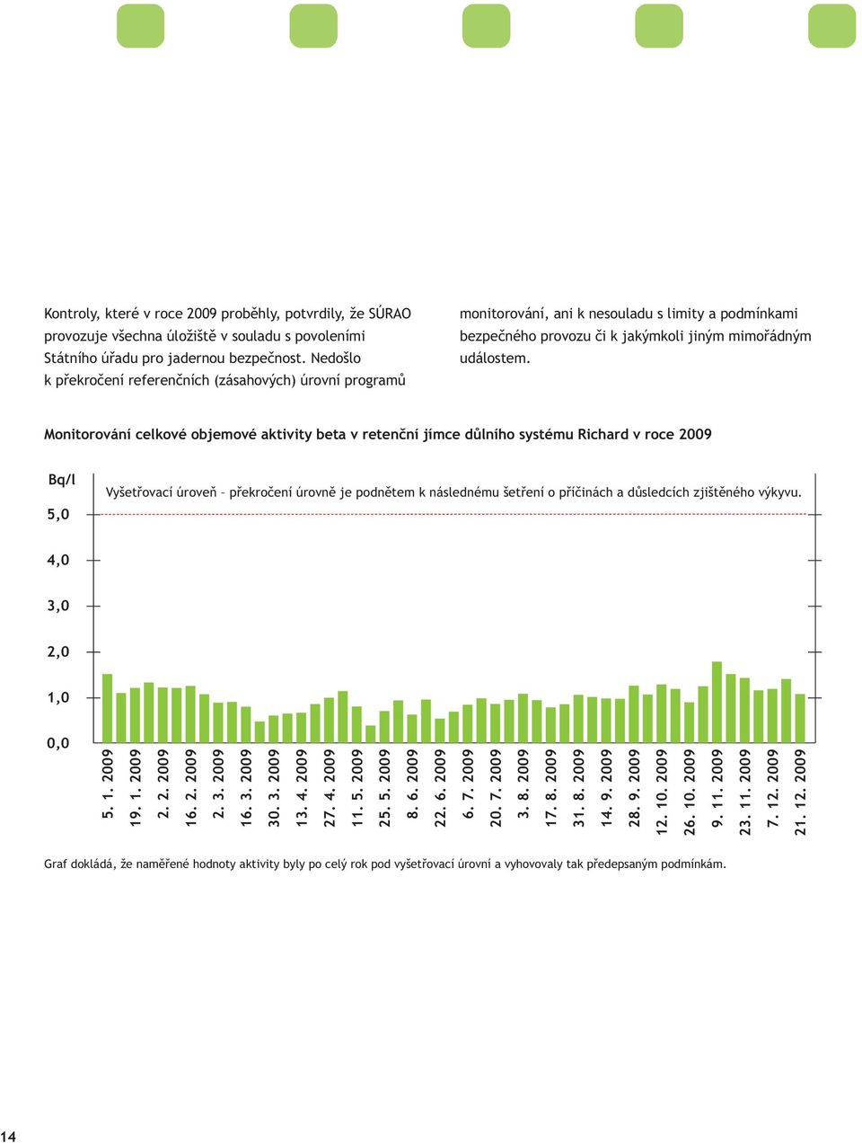 Monitorování celkové objemové aktivity beta v retenční jímce důlního systému Richard v roce 2009 Bq/l 5,0 Vyšetřovací úroveň překročení úrovně je podnětem k následnému šetření o příčinách a