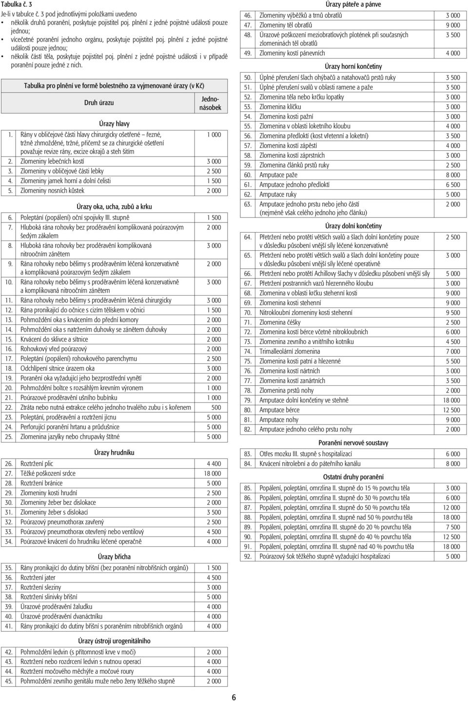 plnění z jedné pojistné události i v případě poranění pouze jedné z nich. Tabulka pro plnění ve formě bolestného za vyjmenované úrazy (v Kč) Druh úrazu Jednonásobek Úrazy hlavy 1.