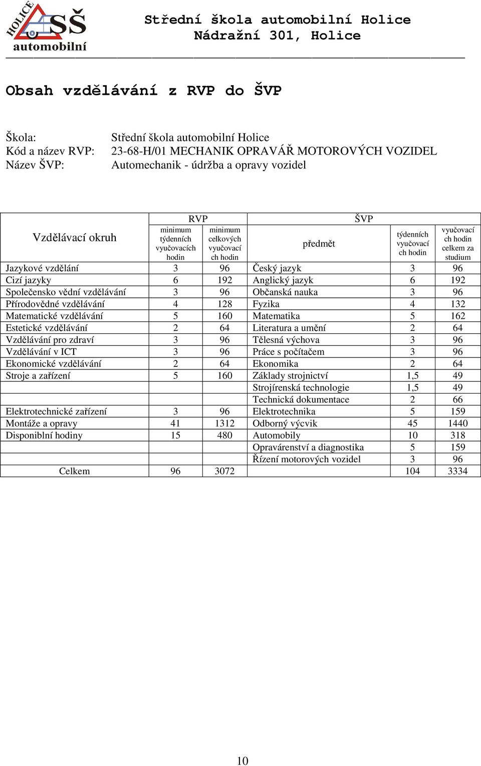 96 Cizí jazyky 6 192 Anglický jazyk 6 192 Společensko vědní vzdělávání 3 96 Občanská nauka 3 96 Přírodovědné vzdělávání 4 128 Fyzika 4 132 Matematické vzdělávání 5 160 Matematika 5 162 Estetické