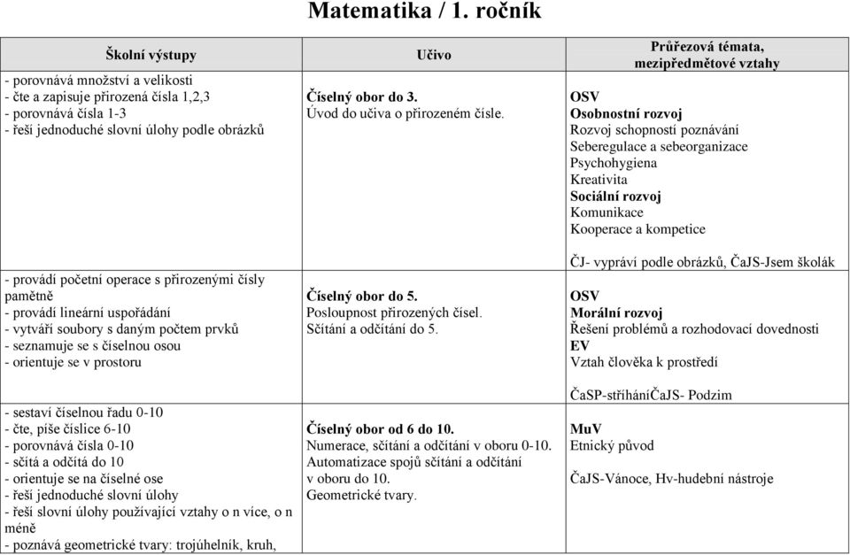 čísla 0-10 - sčítá a odčítá do 10 - orientuje se na číselné ose - řeší jednoduché slovní úlohy - řeší slovní úlohy používající vztahy o n více, o n méně - poznává geometrické tvary: trojúhelník,