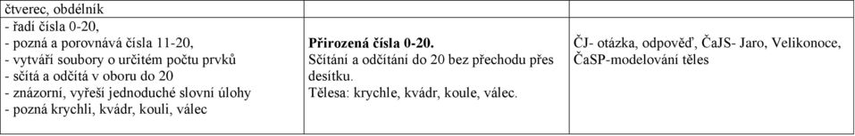 krychli, kvádr, kouli, válec Přirozená čísla 0-20.