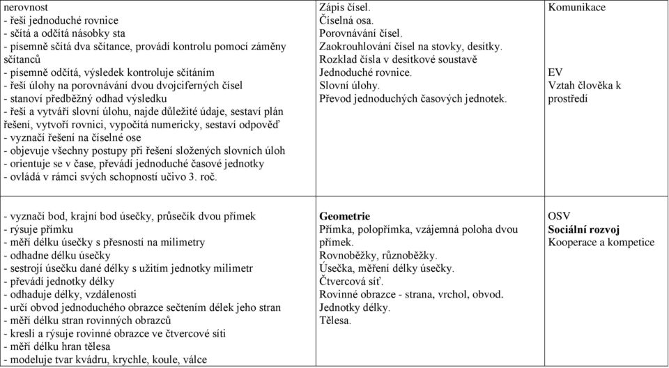 - vyznačí řešení na číselné ose - objevuje všechny postupy při řešení složených slovních úloh - orientuje se v čase, převádí jednoduché časové jednotky - ovládá v rámci svých schopností učivo 3. roč.