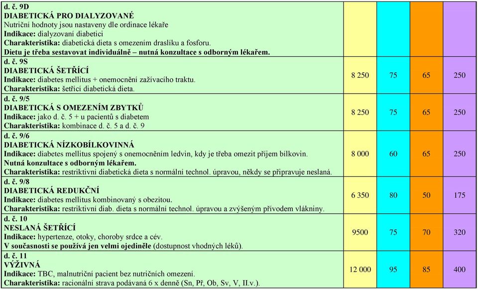 Charakteristika: šetřící diabetická dieta. d. č. 9/5 DIABETICKÁ S OMEZENÍM ZBYTKŮ Indikace: jako d. č. 5 + u pacientů s diabetem Charakteristika: kombinace d. č. 5 a d. č. 9 d. č. 9/6 DIABETICKÁ NÍZKOBÍLKOVINNÁ Indikace: diabetes mellitus spojený s onemocněním ledvin, kdy je třeba omezit příjem bílkovin.