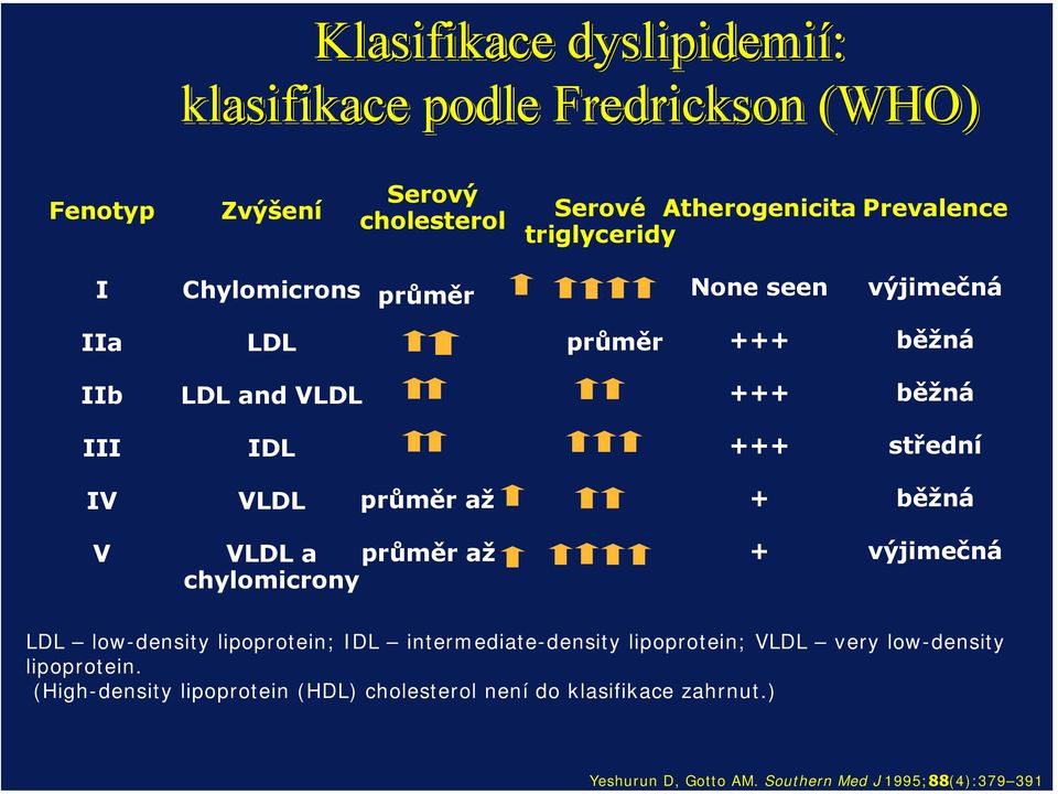 Serové Atherogenicita triglyceridy Prevalence I Chylomicrons průměr None seen výjimečná IIa LDL průměr +++ běžná IIb LDL and VLDL +++ běžná