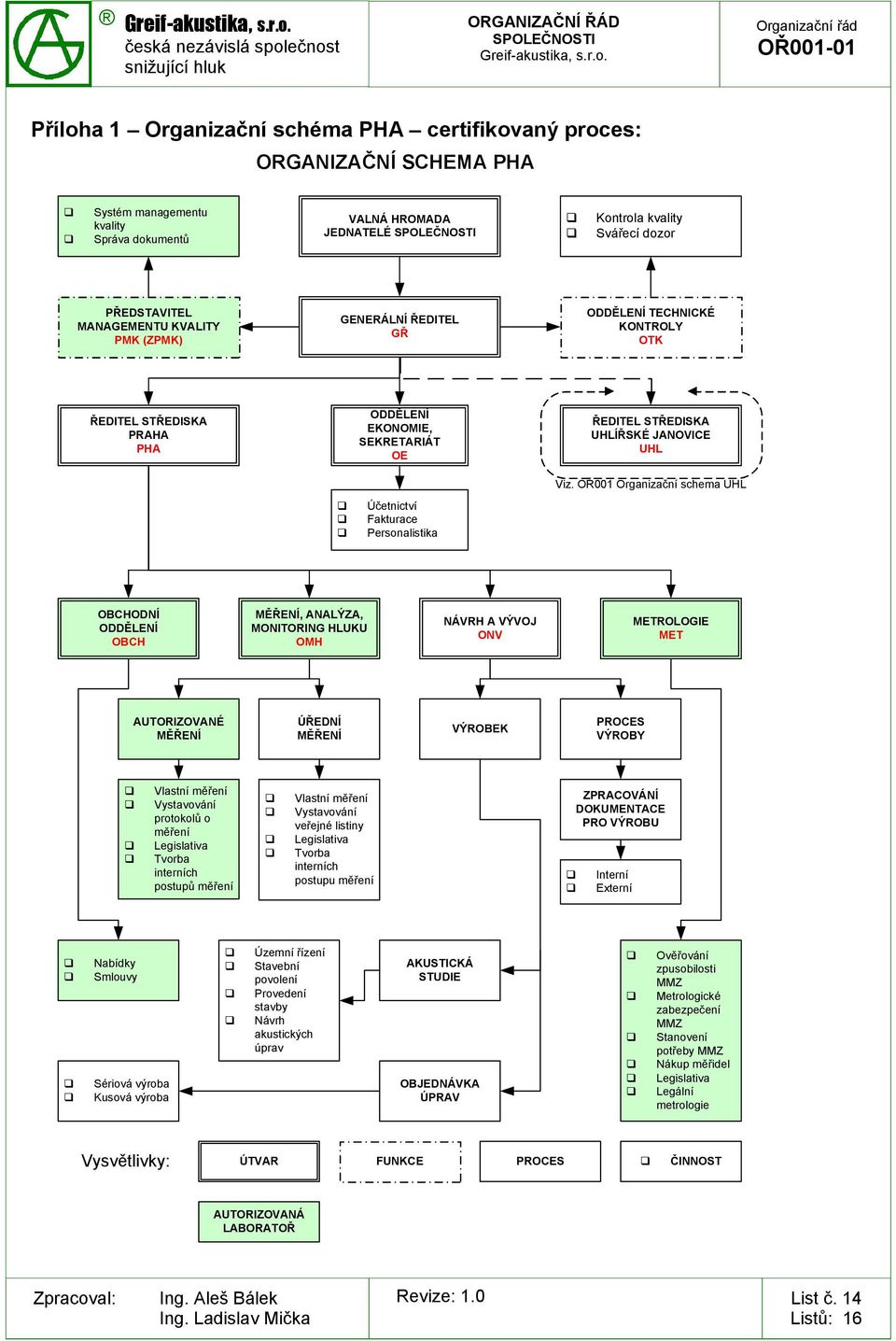 OŘ001 Organizační schema UHL Účetnictví Fakturace Personalistika OBCHODNÍ ODDĚLENÍ OBCH MĚŘENÍ, ANALÝZA, MONITORING HLUKU OMH NÁVRH A VÝVOJ ONV METROLOGIE MET AUTORIZOVANÉ MĚŘENÍ ÚŘEDNÍ MĚŘENÍ