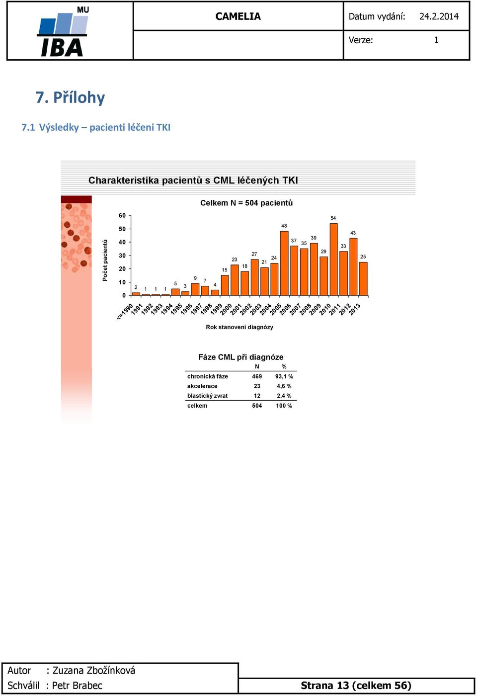 1991 1992 5 1993 1994 1995 1996 3 9 7 4 1997 1998 15 23 18 27 1999 2000 2001 2002 2003 21 24 Rok stanovení diagnózy 48 Fáze CML při