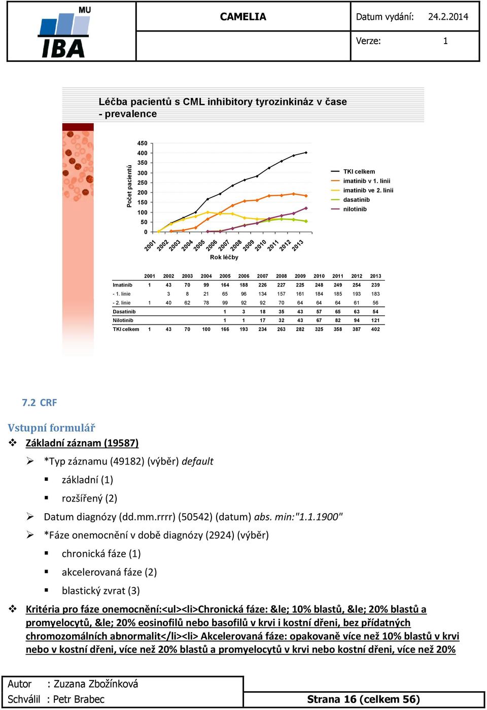 imatinib v 1. linii imatinib ve 2. linii dasatinib nilotinib 2001 2002 2003 2004 2005 2006 2007 2008 2009 2010 2011 2012 2013 Imatinib 1 43 70 99 164 188 226 227 225 248 249 254 239-1.