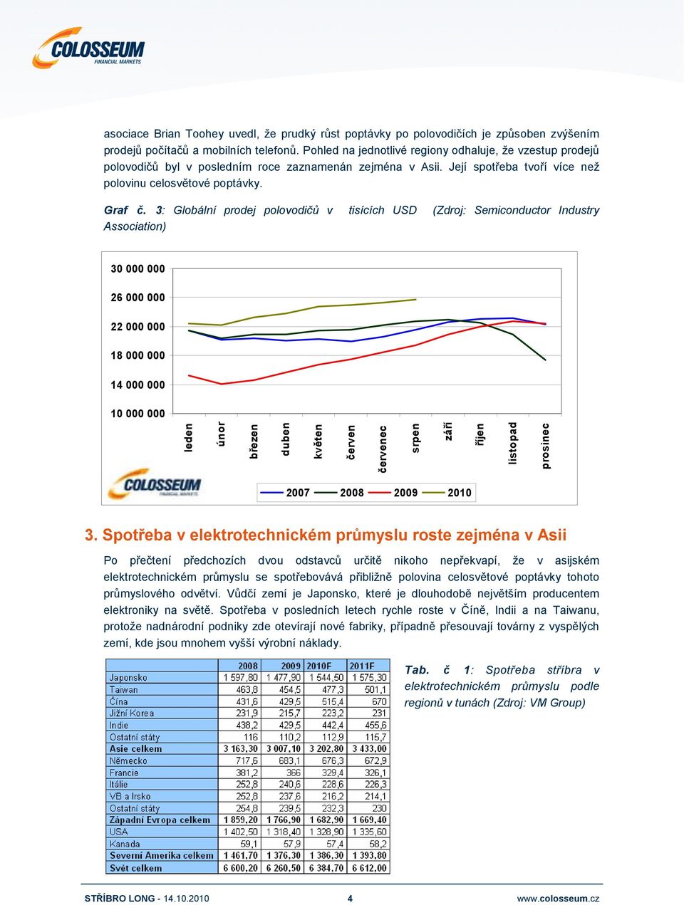 3: Globální prodej polovodičů v tisících USD (Zdroj: Semiconductor Industry Association) 30 000 000 26 000 000 22 000 000 18 000 000 14 000 000 10 000 000 leden únor březen duben květen červen