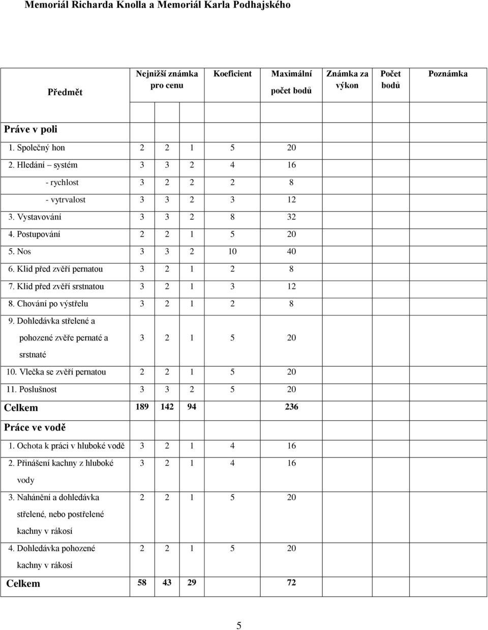 Klid před zvěří srstnatou 3 2 1 3 12 8. Chování po výstřelu 3 2 1 2 8 9. Dohledávka střelené a pohozené zvěře pernaté a srstnaté 3 2 1 5 20 10. Vlečka se zvěří pernatou 2 2 1 5 20 11.