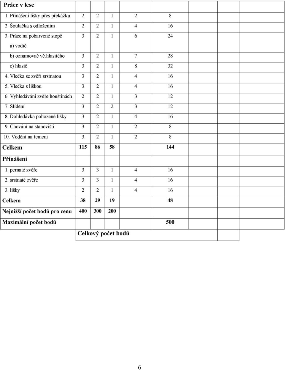 Slídění 3 2 2 3 12 8. Dohledávka pohozené lišky 3 2 1 4 16 9. Chování na stanovišti 3 2 1 2 8 10. Vodění na řemeni 3 2 1 2 8 Celkem 115 86 58 144 Přinášení 1.