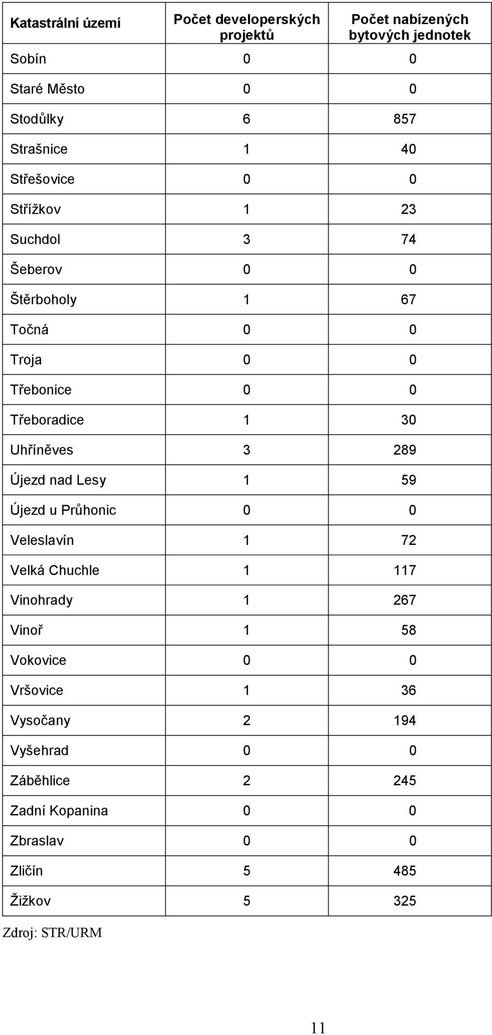 1 30 Uhříněves 3 289 Újezd nad Lesy 1 59 Újezd u Průhonic 0 0 Veleslavín 1 72 Velká Chuchle 1 117 Vinohrady 1 267 Vinoř 1 58