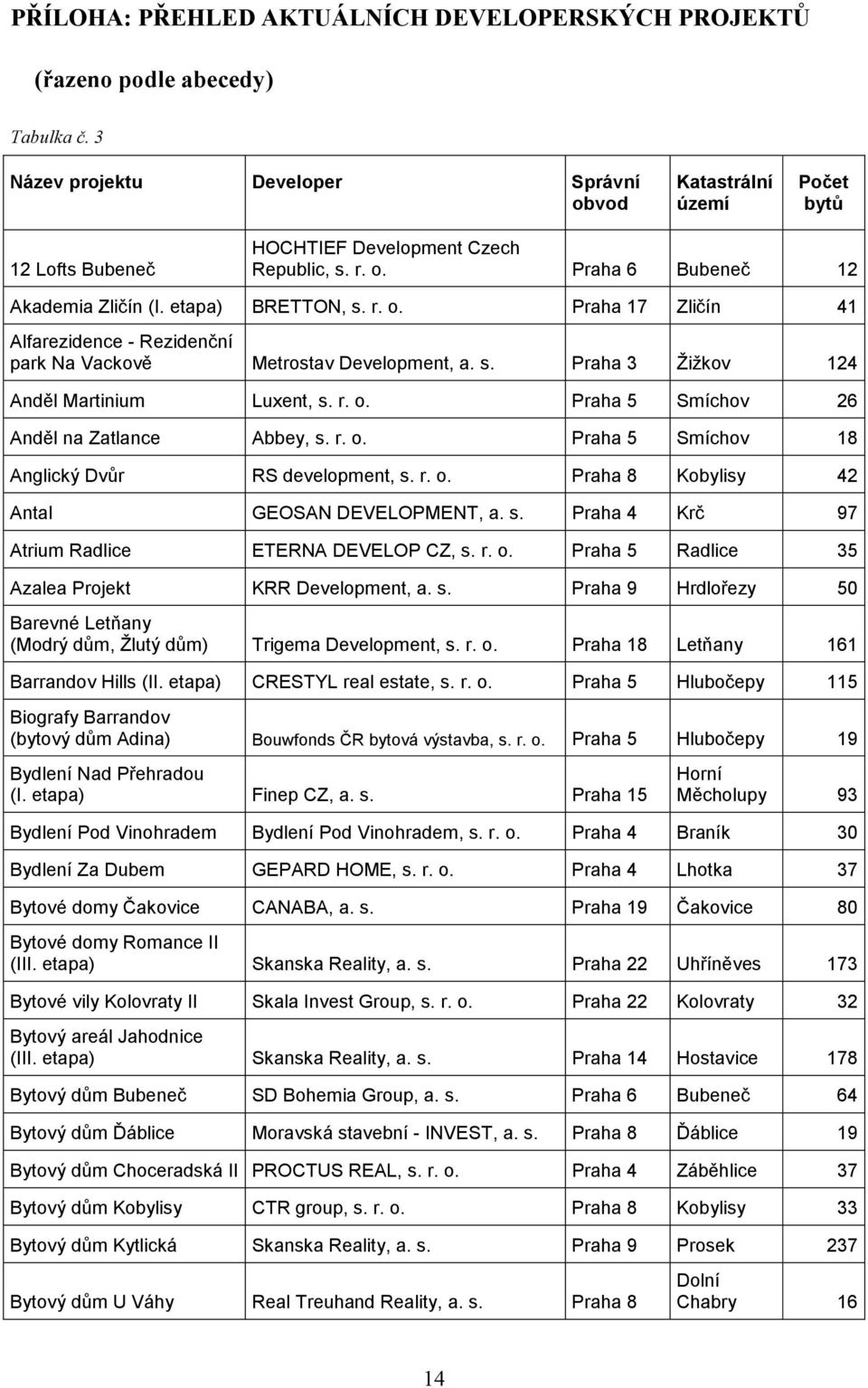 s. Praha 3 Žižkov 124 Anděl Martinium Luxent, s. r. o. Praha 5 Smíchov 26 Anděl na Zatlance Abbey, s. r. o. Praha 5 Smíchov 18 Anglický Dvůr RS development, s. r. o. Praha 8 Kobylisy 42 Antal GEOSAN DEVELOPMENT, a.