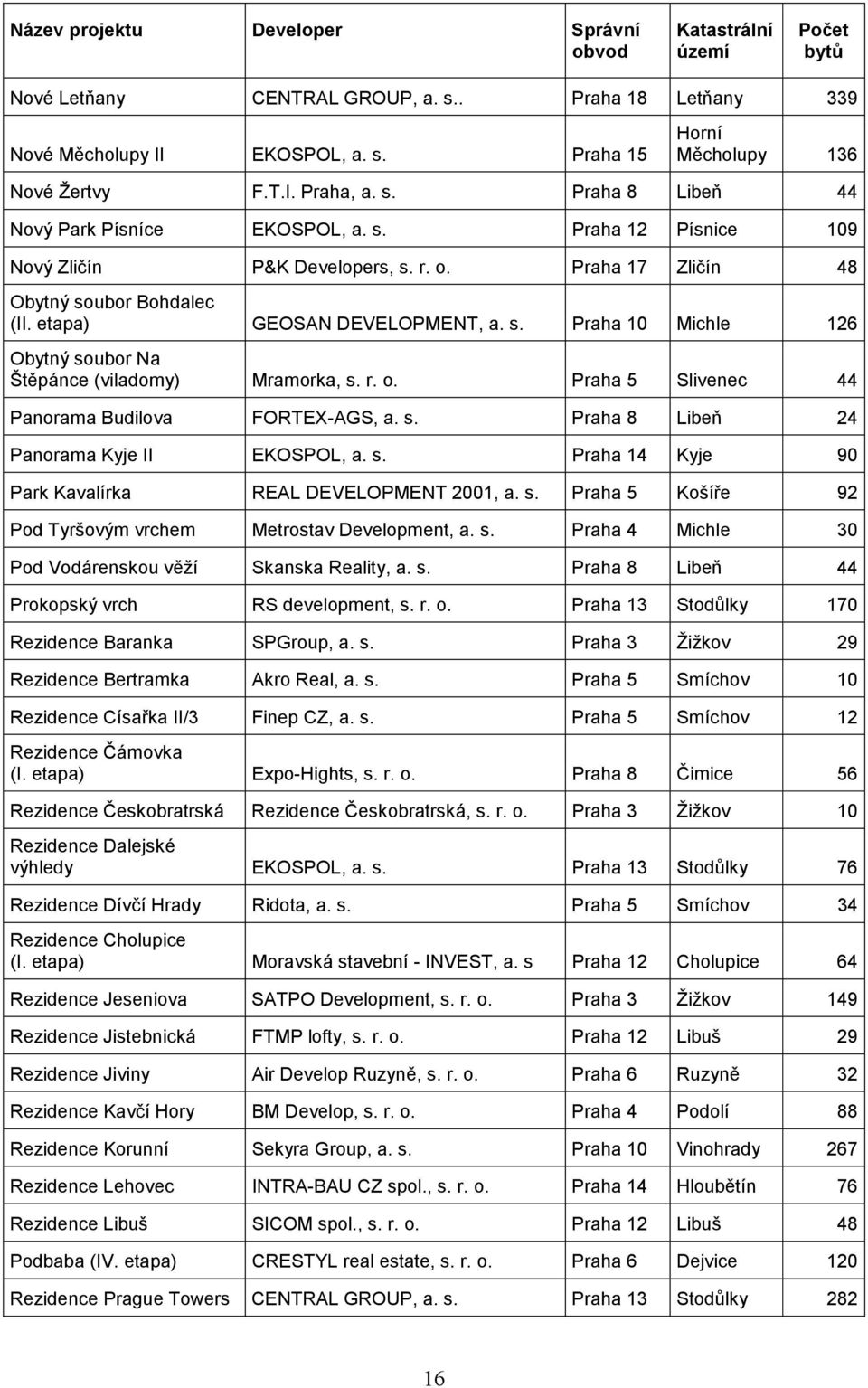 etapa) GEOSAN DEVELOPMENT, a. s. Praha 10 Michle 126 Obytný soubor Na Štěpánce (viladomy) Mramorka, s. r. o. Praha 5 Slivenec 44 Panorama Budilova FORTEX-AGS, a. s. Praha 8 Libeň 24 Panorama Kyje II EKOSPOL, a.