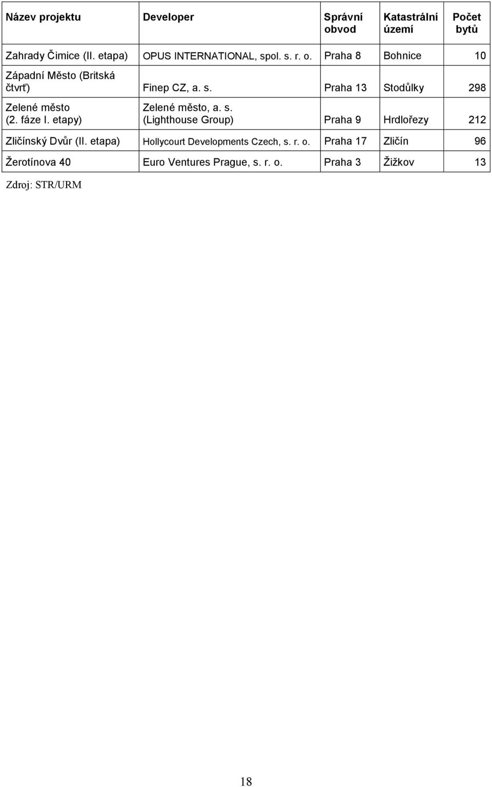 fáze I. etapy) Zelené město, a. s. (Lighthouse Group) Praha 9 Hrdlořezy 212 Zličínský Dvůr (II.