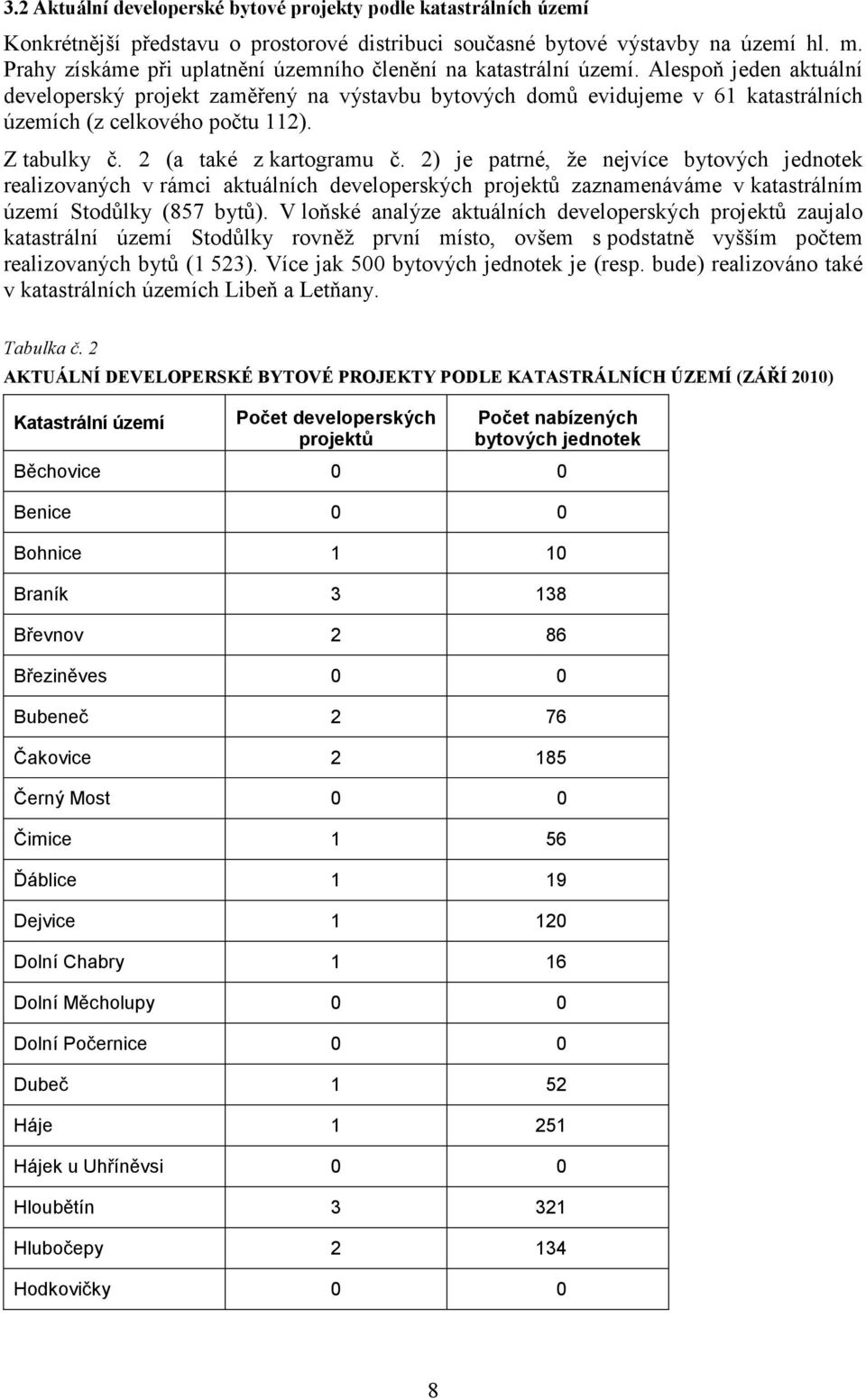 Alespoň jeden aktuální developerský projekt zaměřený na výstavbu bytových domů evidujeme v 61 katastrálních územích (z celkového počtu 112). Z tabulky č. 2 (a také z kartogramu č.