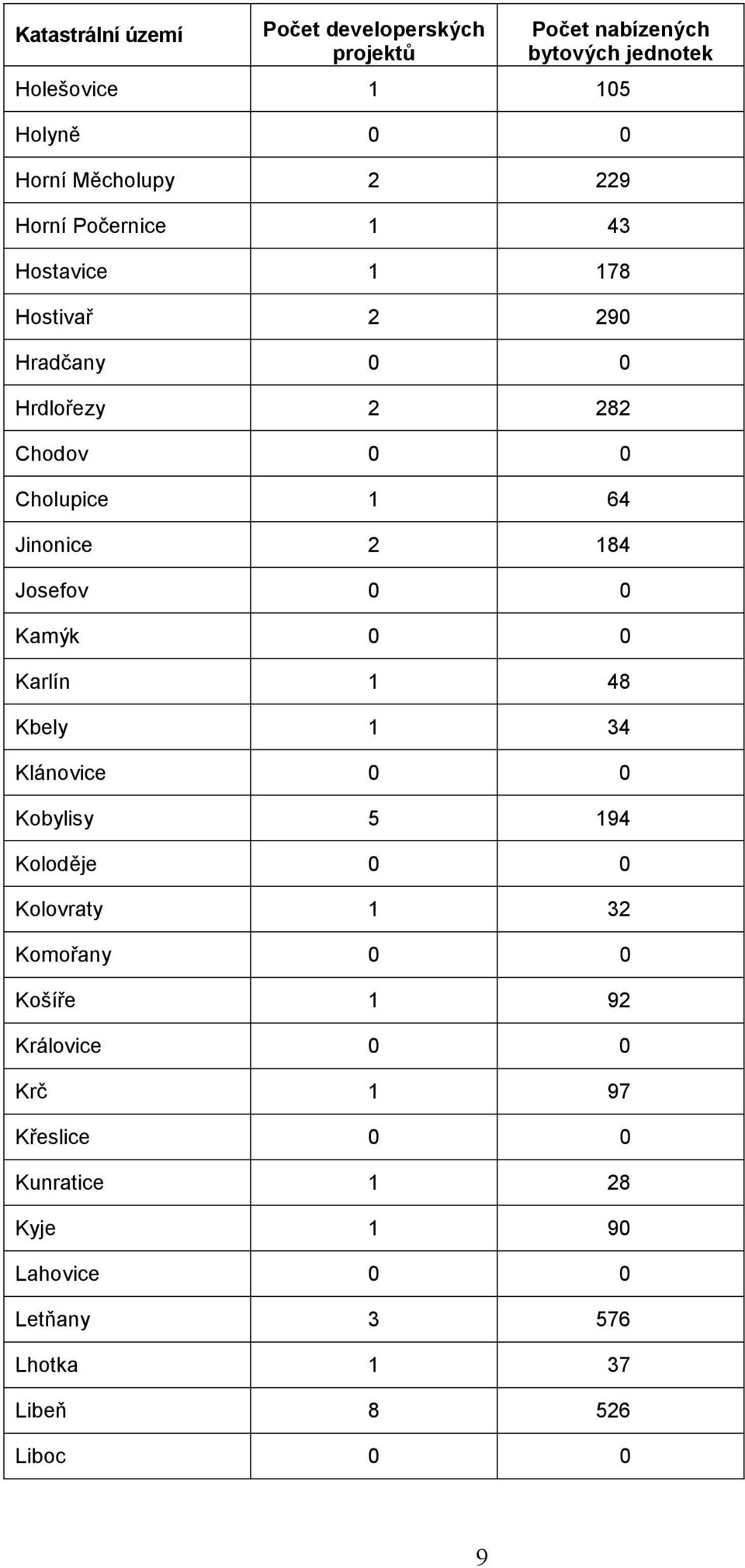 184 Josefov 0 0 Kamýk 0 0 Karlín 1 48 Kbely 1 34 Klánovice 0 0 Kobylisy 5 194 Koloděje 0 0 Kolovraty 1 32 Komořany 0 0 Košíře