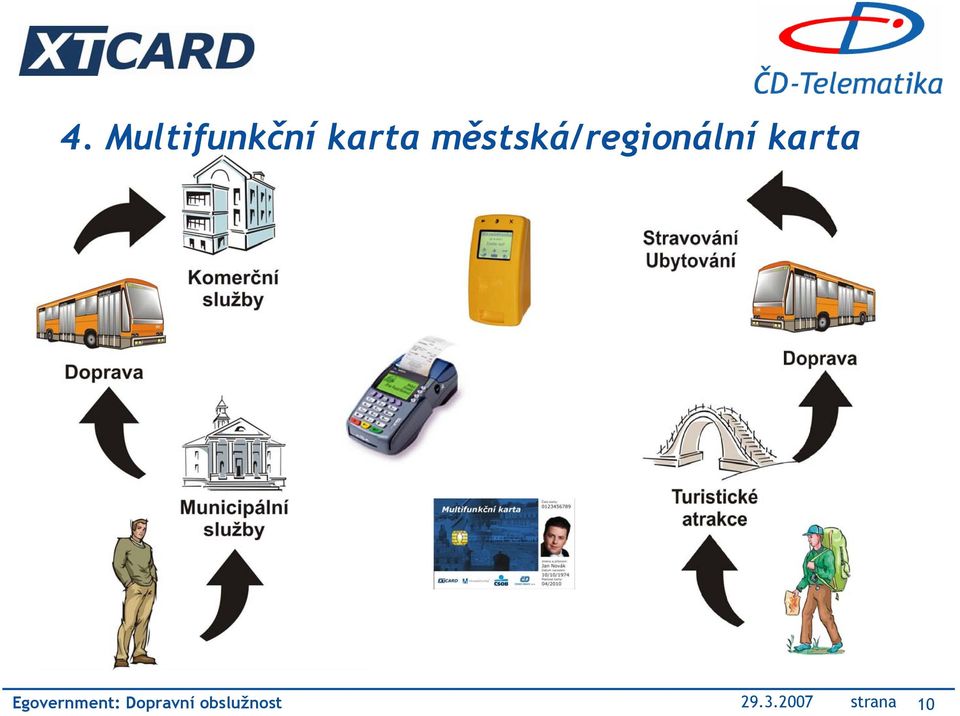 Egovernment: Dopravní